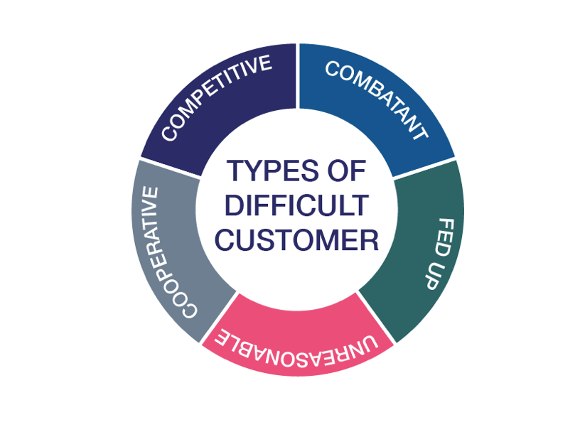 How To Deal With Difficult Customers: Your Guide To ...