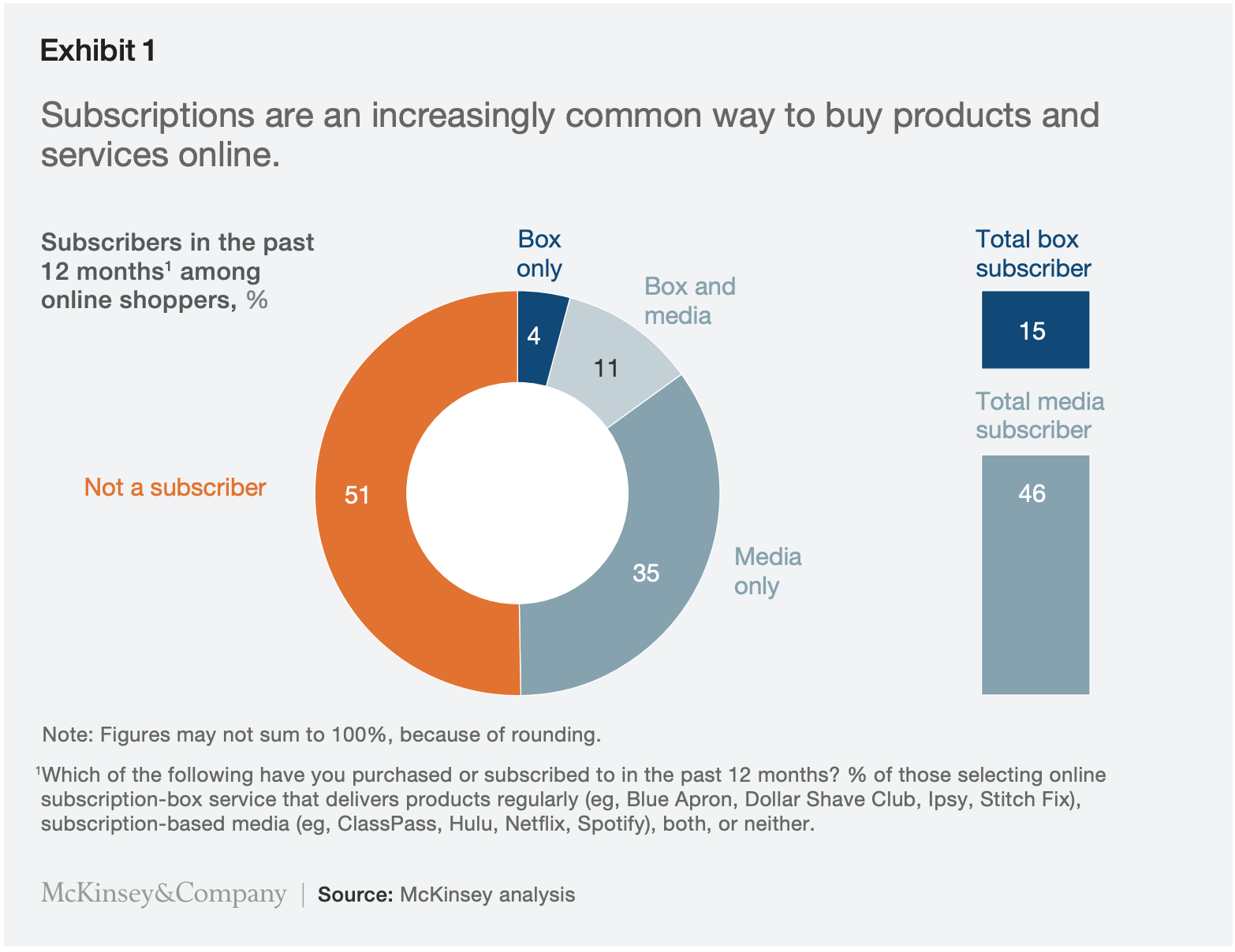 why-is-the-average-churn-rate-for-subscription-services-so-high